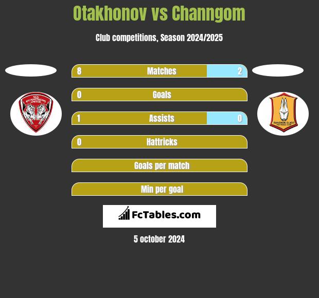 Otakhonov vs Channgom h2h player stats