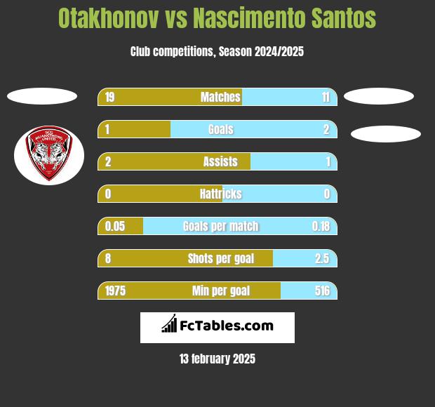 Otakhonov vs Nascimento Santos h2h player stats