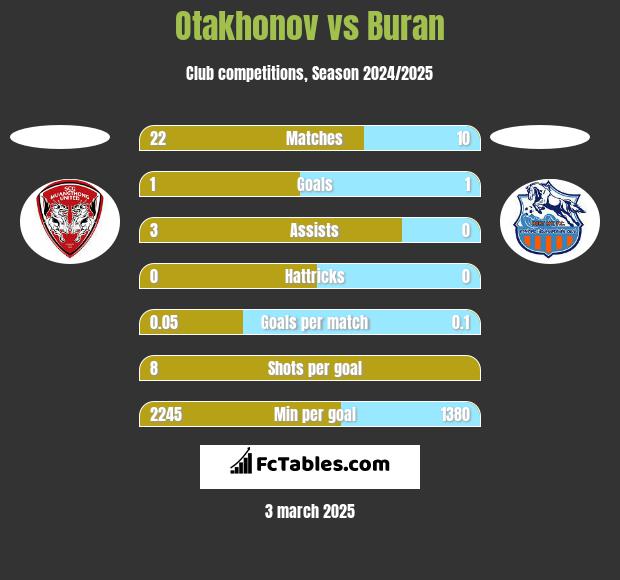 Otakhonov vs Buran h2h player stats