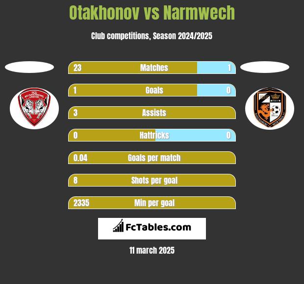 Otakhonov vs Narmwech h2h player stats