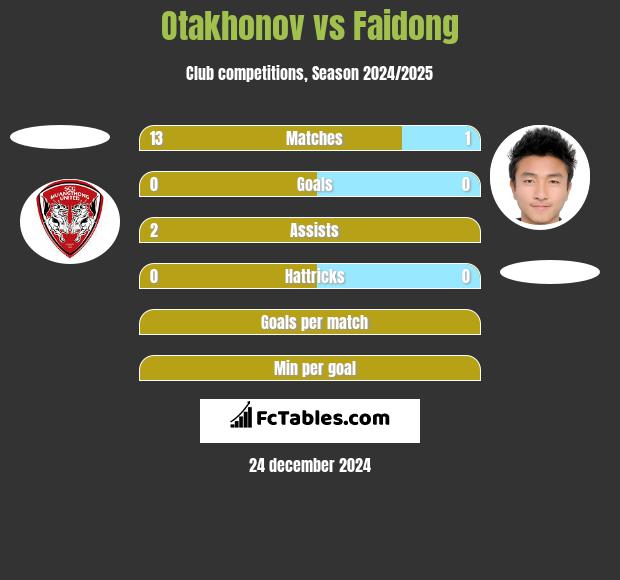 Otakhonov vs Faidong h2h player stats