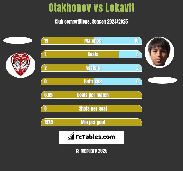 Otakhonov vs Lokavit h2h player stats