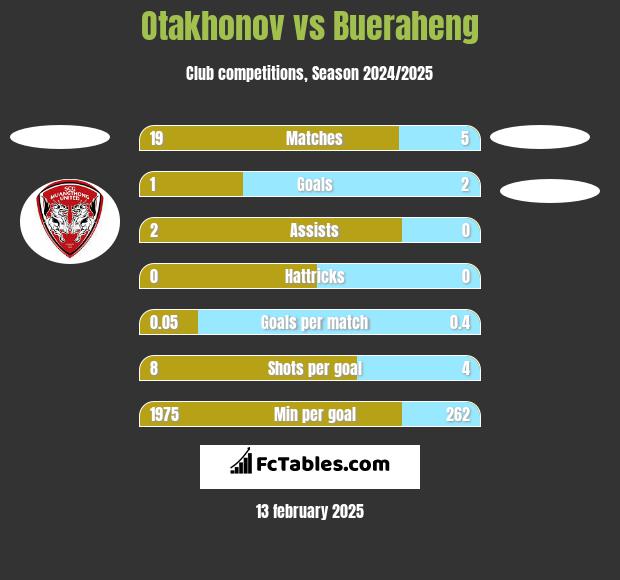 Otakhonov vs Bueraheng h2h player stats