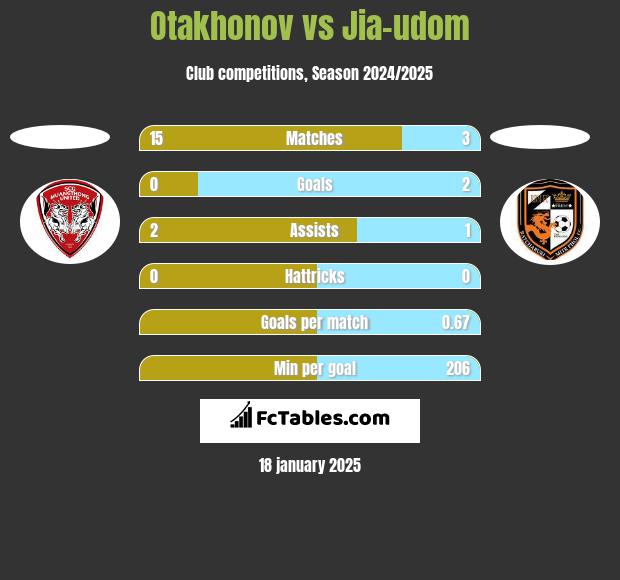 Otakhonov vs Jia-udom h2h player stats