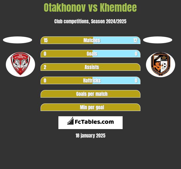 Otakhonov vs Khemdee h2h player stats