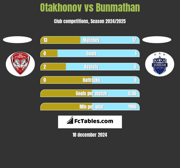 Otakhonov vs Bunmathan h2h player stats