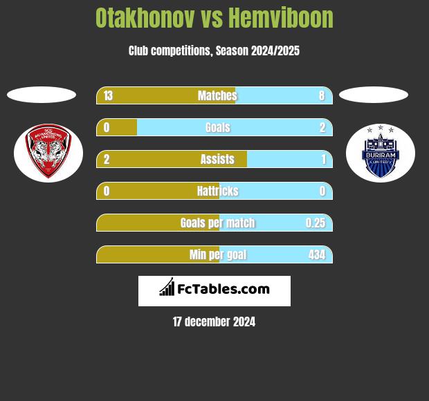 Otakhonov vs Hemviboon h2h player stats