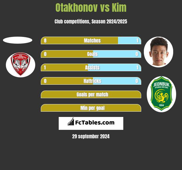 Otakhonov vs Kim h2h player stats