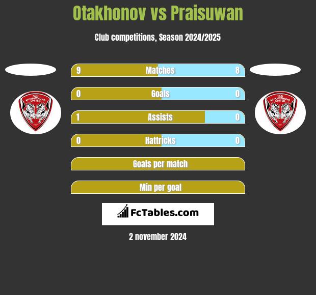 Otakhonov vs Praisuwan h2h player stats