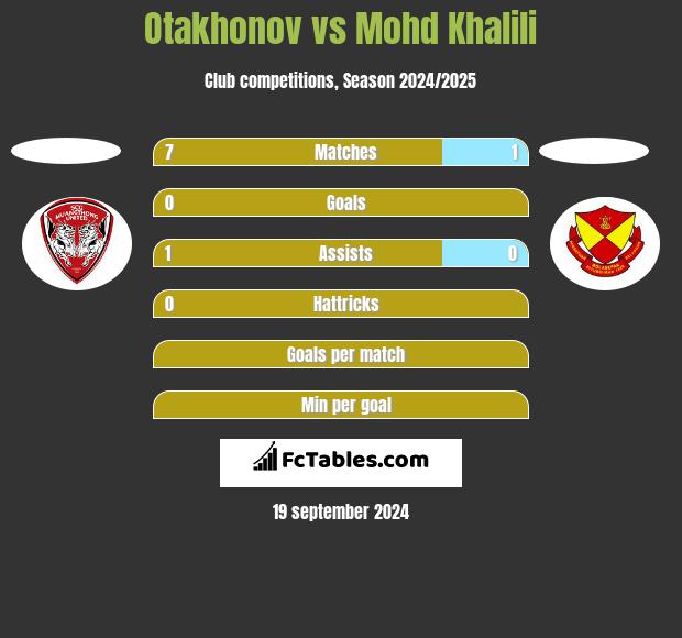 Otakhonov vs Mohd Khalili h2h player stats