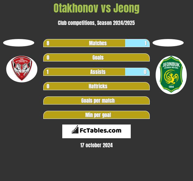 Otakhonov vs Jeong h2h player stats