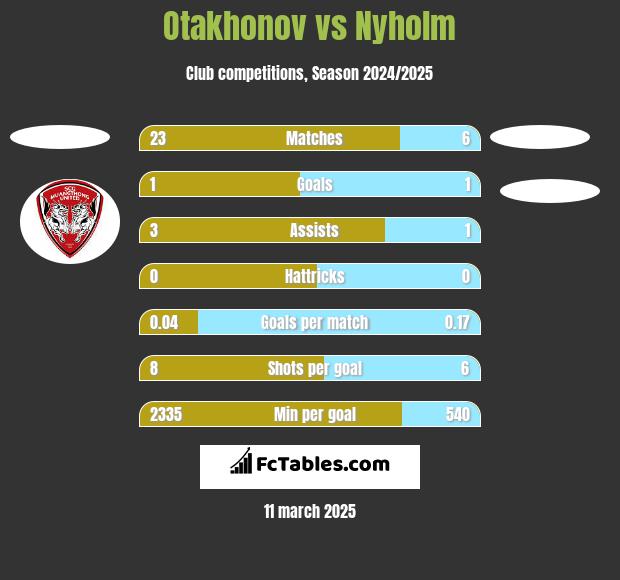 Otakhonov vs Nyholm h2h player stats