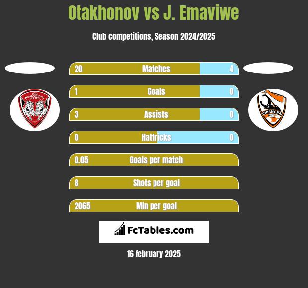 Otakhonov vs J. Emaviwe h2h player stats