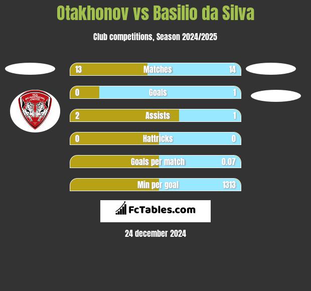 Otakhonov vs Basilio da Silva h2h player stats