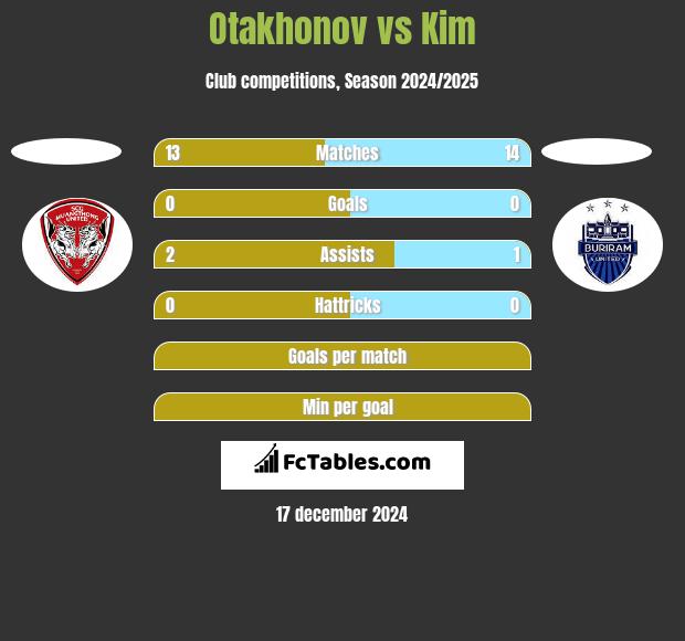 Otakhonov vs Kim h2h player stats