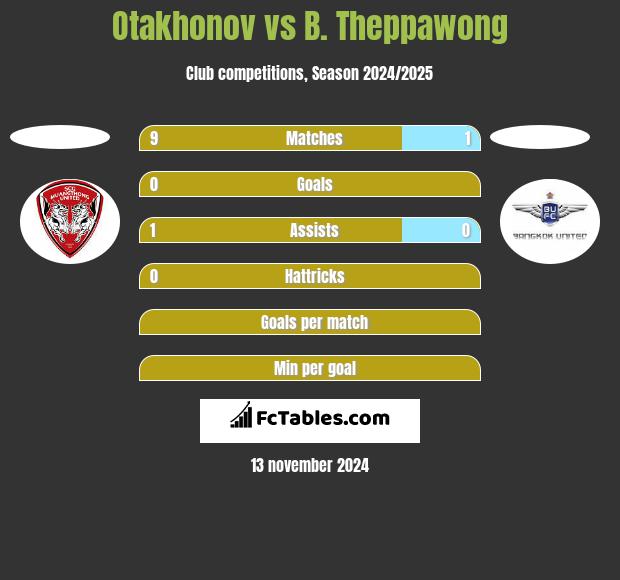 Otakhonov vs B. Theppawong h2h player stats