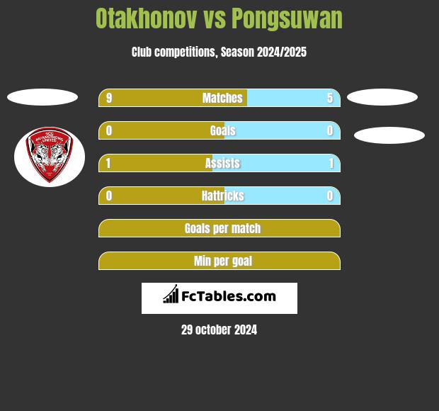 Otakhonov vs Pongsuwan h2h player stats