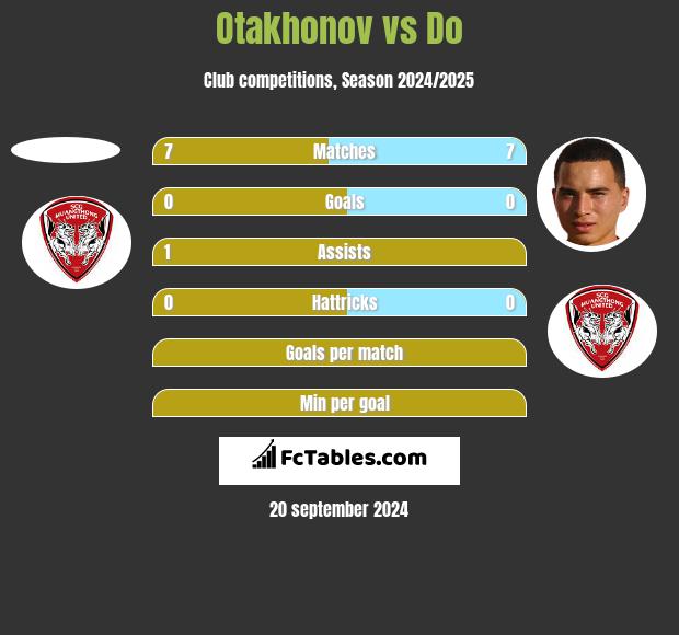 Otakhonov vs Do h2h player stats