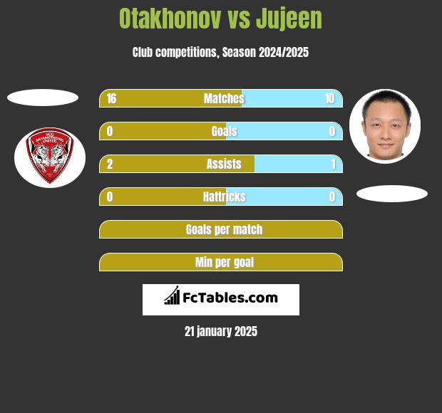 Otakhonov vs Jujeen h2h player stats