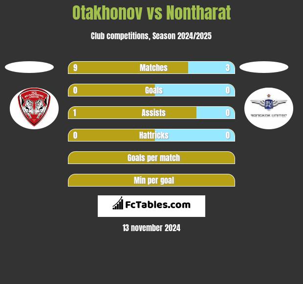 Otakhonov vs Nontharat h2h player stats