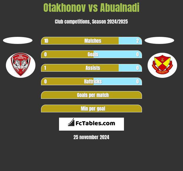 Otakhonov vs Abualnadi h2h player stats