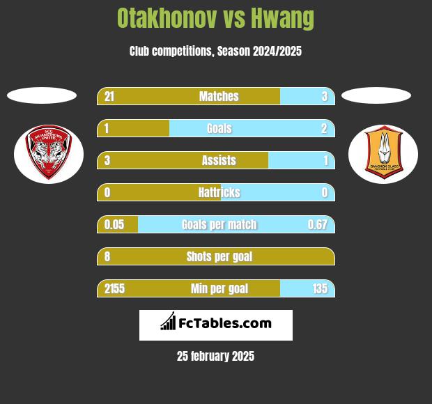 Otakhonov vs Hwang h2h player stats