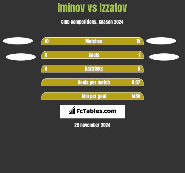 Iminov vs Izzatov h2h player stats