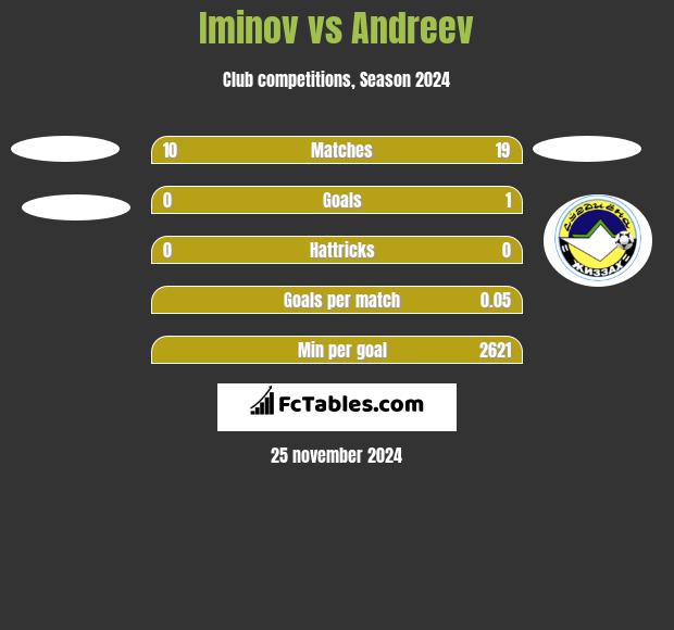 Iminov vs Andreev h2h player stats