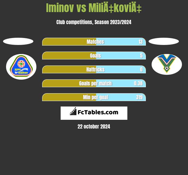 Iminov vs MiliÄ‡koviÄ‡ h2h player stats