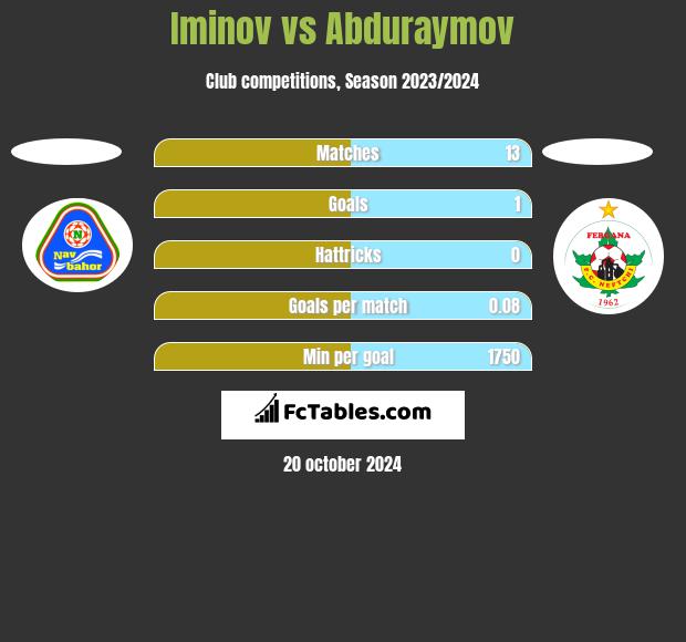 Iminov vs Abduraymov h2h player stats