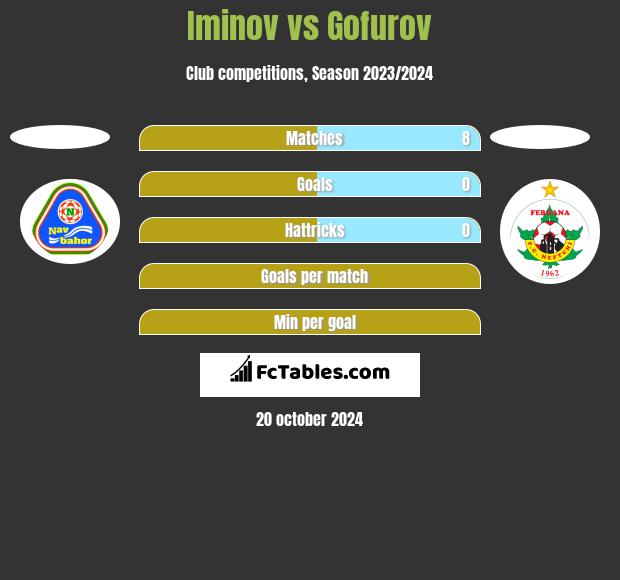 Iminov vs Gofurov h2h player stats