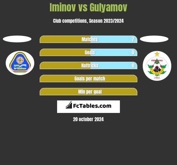 Iminov vs Gulyamov h2h player stats