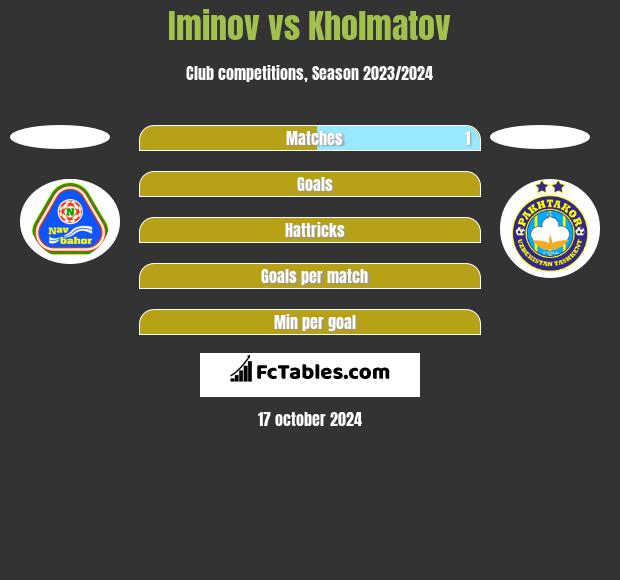 Iminov vs Kholmatov h2h player stats