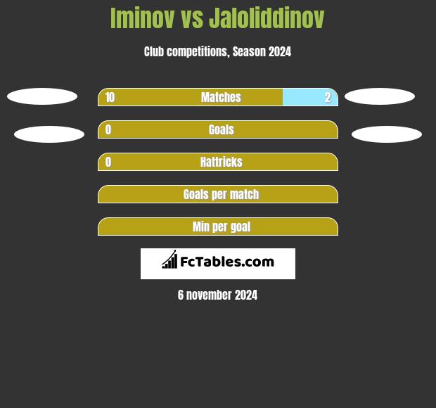 Iminov vs Jaloliddinov h2h player stats