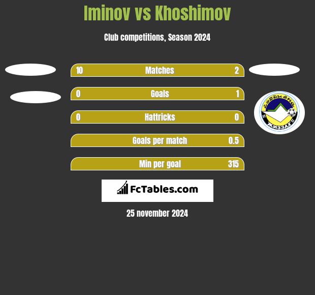 Iminov vs Khoshimov h2h player stats