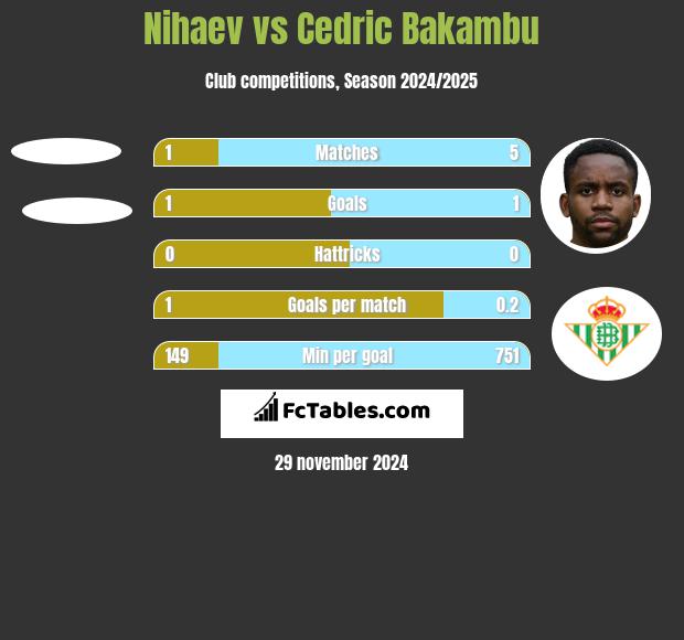 Nihaev vs Cedric Bakambu h2h player stats