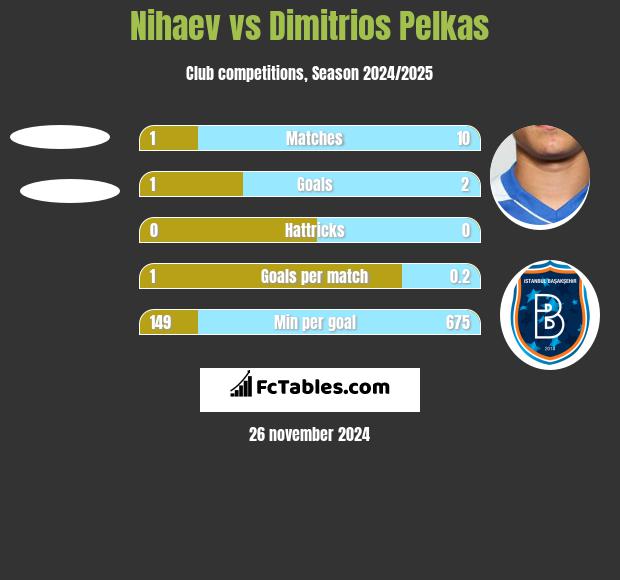 Nihaev vs Dimitrios Pelkas h2h player stats