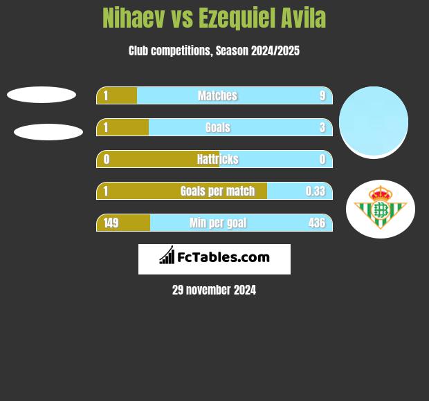 Nihaev vs Ezequiel Avila h2h player stats