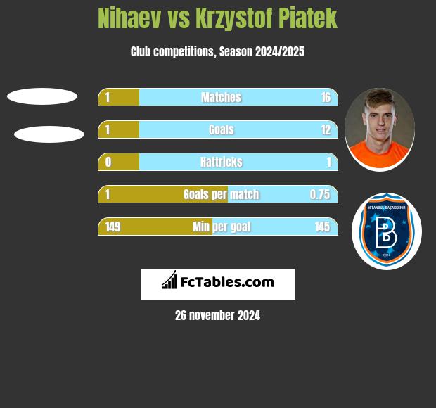 Nihaev vs Krzystof Piatek h2h player stats