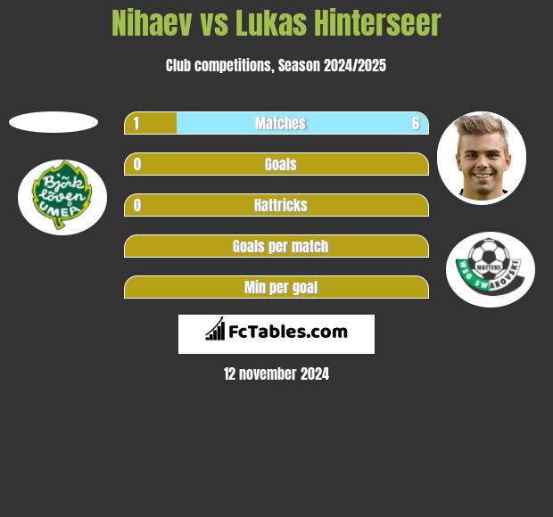 Nihaev vs Lukas Hinterseer h2h player stats