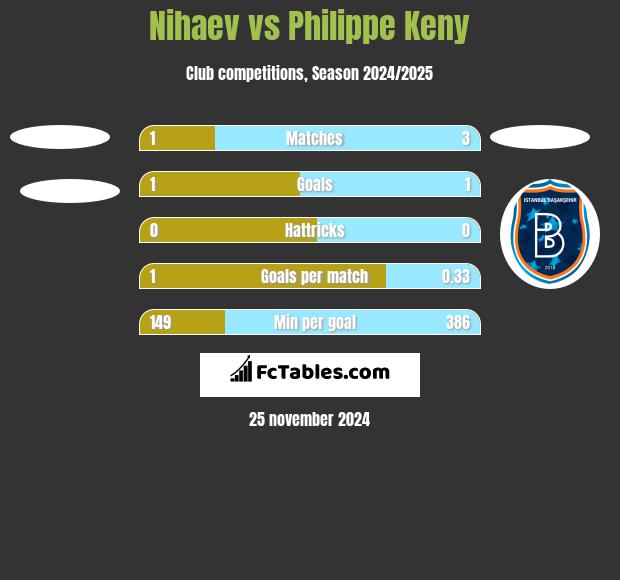 Nihaev vs Philippe Keny h2h player stats