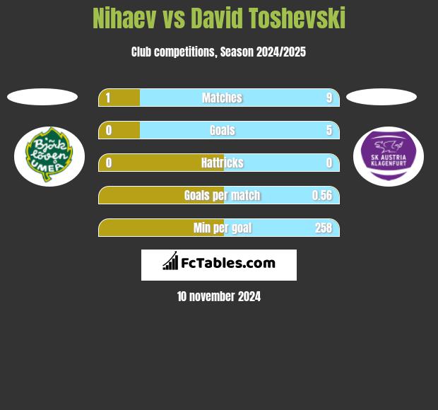 Nihaev vs David Toshevski h2h player stats