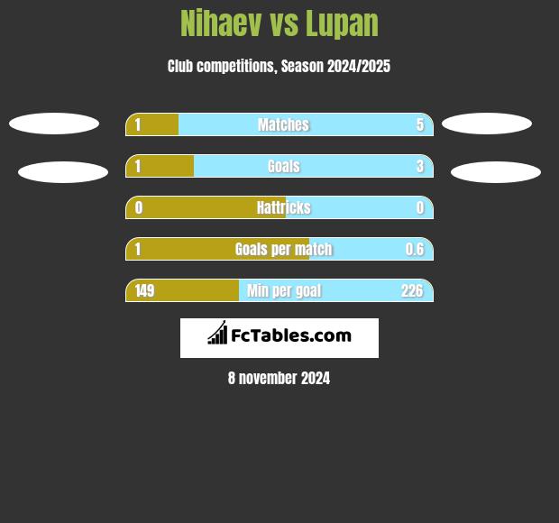 Nihaev vs Lupan h2h player stats