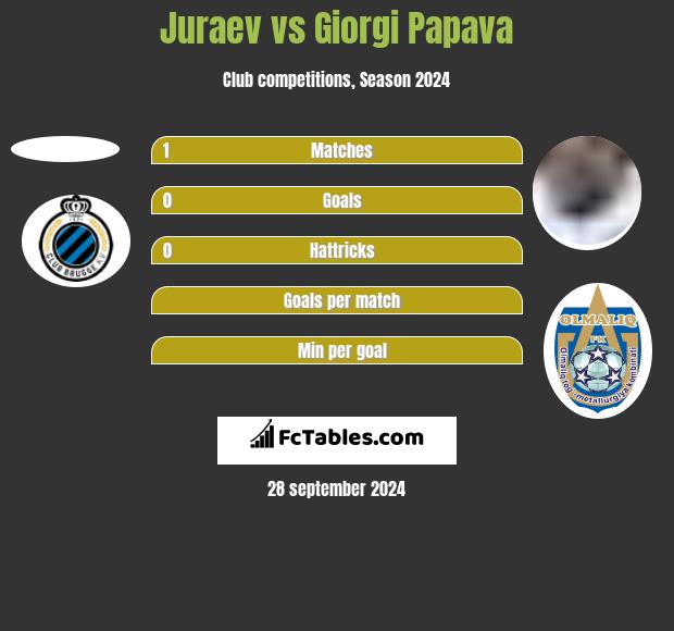 Juraev vs Giorgi Papawa h2h player stats