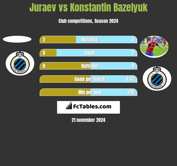 Juraev vs Konstantin Bazeljuk h2h player stats