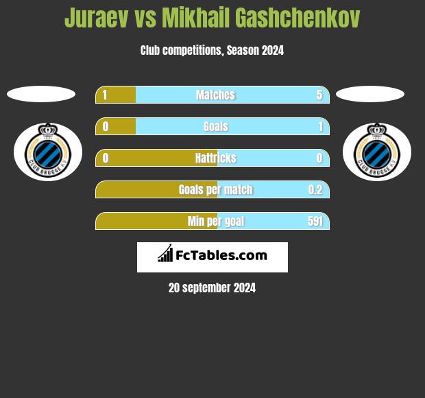 Juraev vs Mikhail Gashchenkov h2h player stats