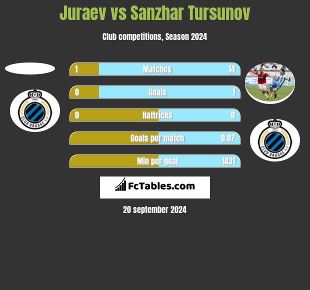 Juraev vs Sanzhar Tursunov h2h player stats