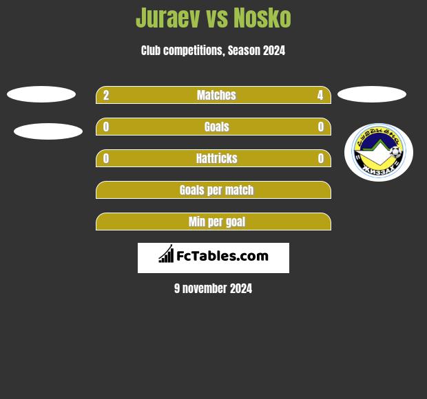 Juraev vs Nosko h2h player stats