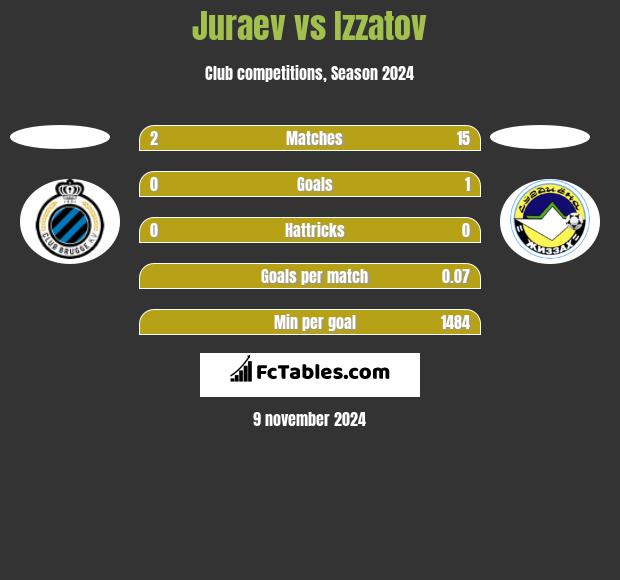 Juraev vs Izzatov h2h player stats