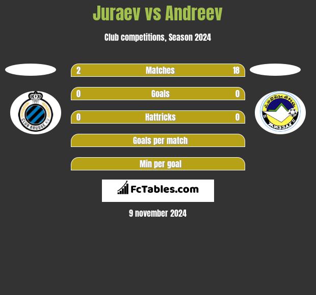 Juraev vs Andreev h2h player stats